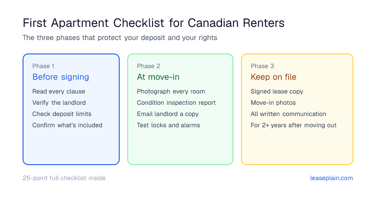 First apartment checklist for Canadian renters in three phases: before signing (read every clause, verify the landlord, check deposit limits), at move-in (photograph every room, complete a condition inspection report, email a copy to the landlord), and keep on file (lease, photos, and all written communication for at least two years after moving out)